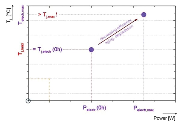 After effect for the use of the thermal resistance Rth,elec Thermal resistance